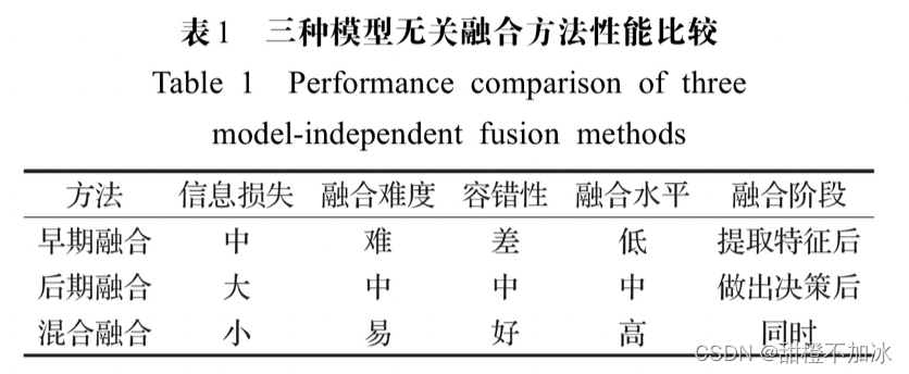 学习笔记：多模态