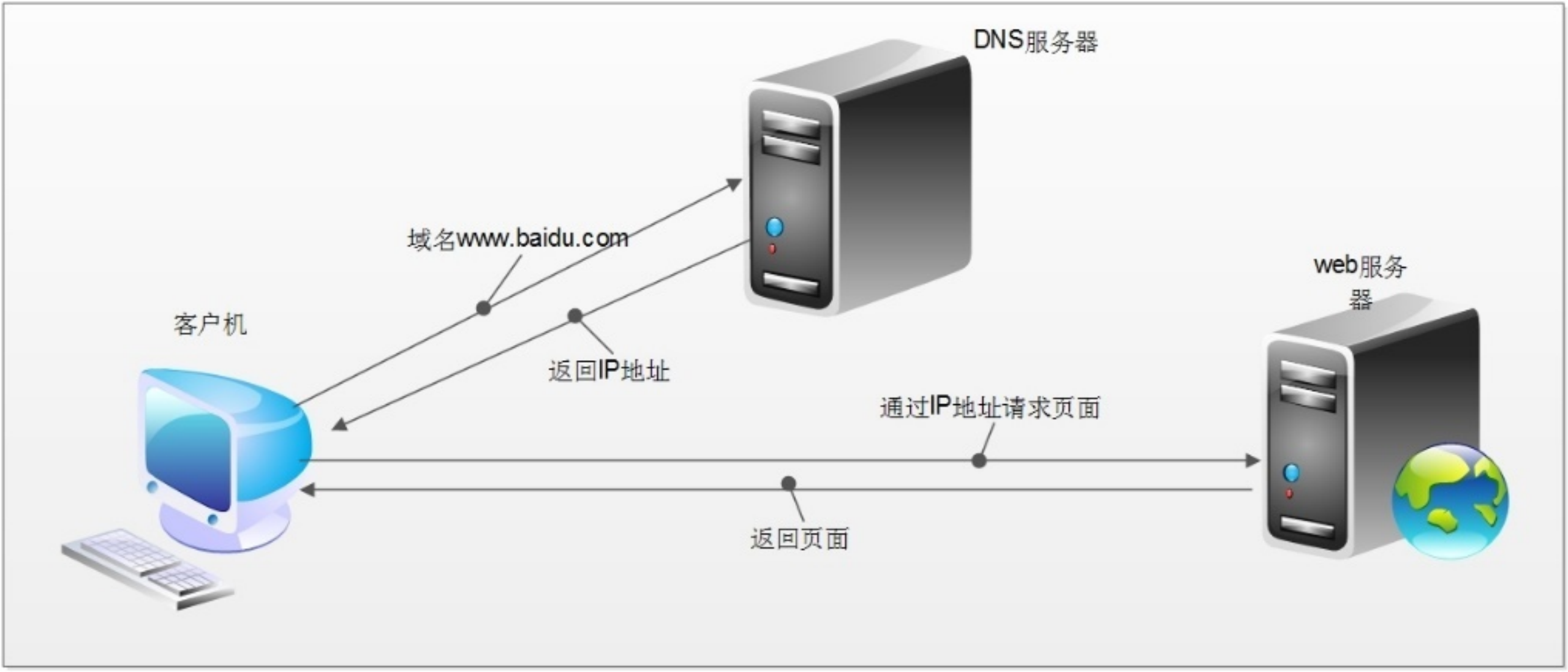 HTTP协议和NDS服务器