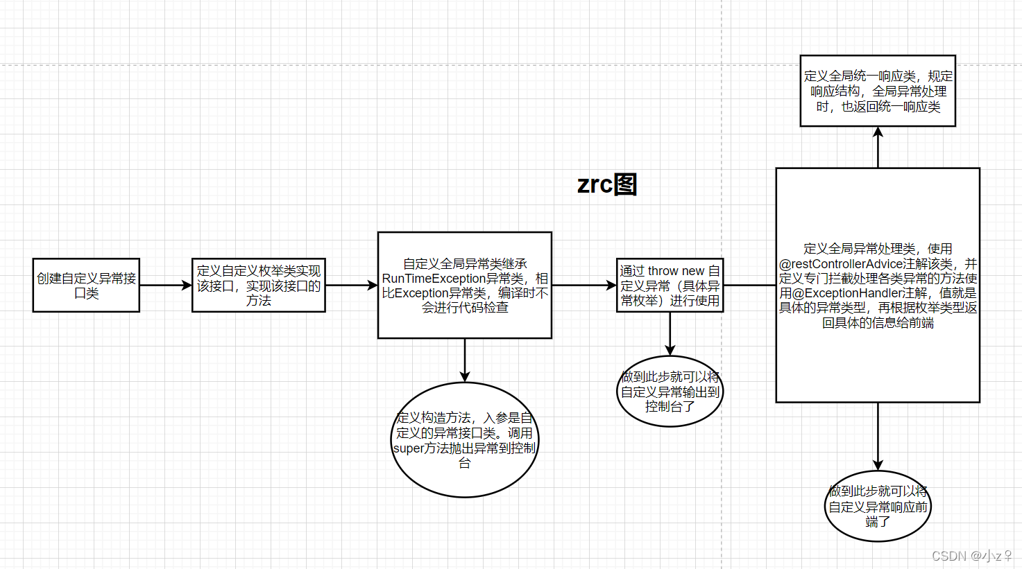 SpringBoot实现统一异常处理