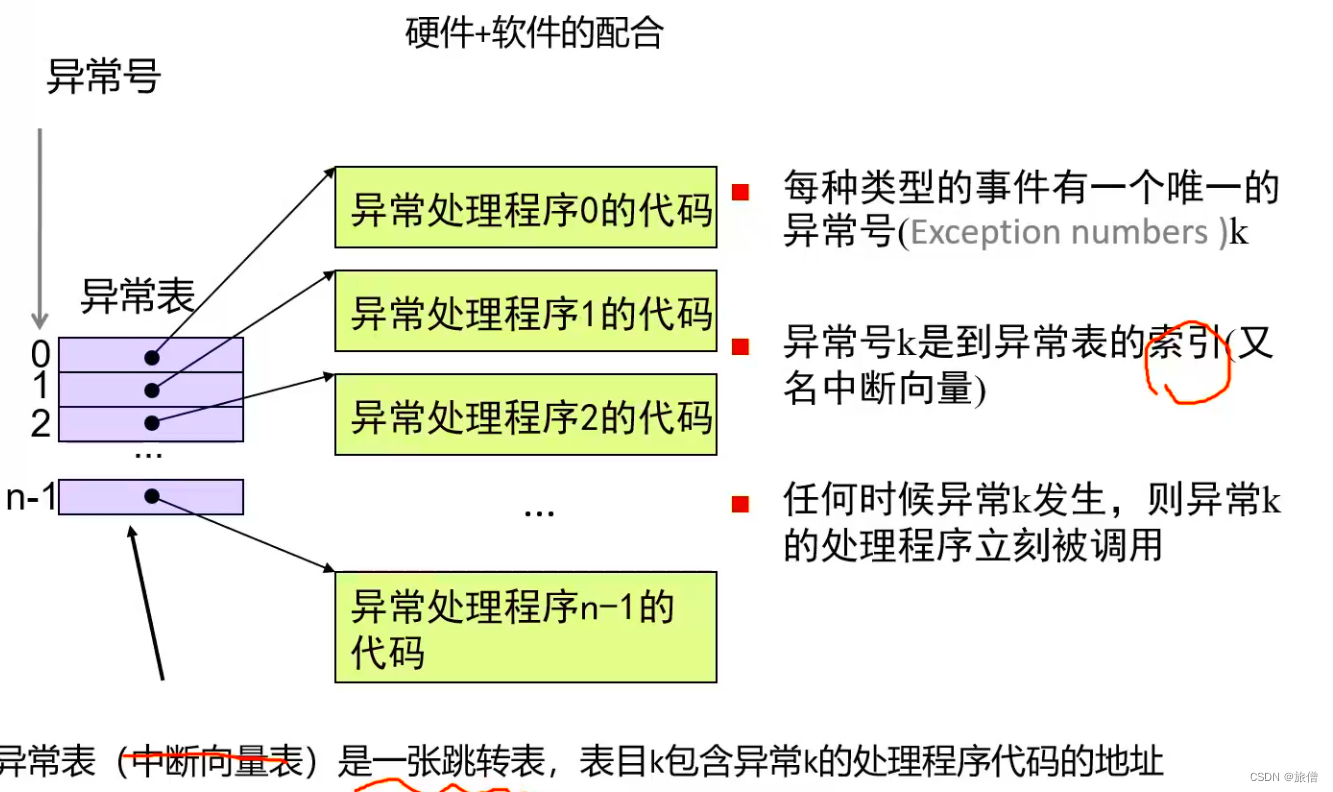 CSAPP第八章 异常控制流上课笔记(1)