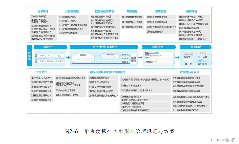 数据之道读书笔记-02建立企业级数据综合治理体系