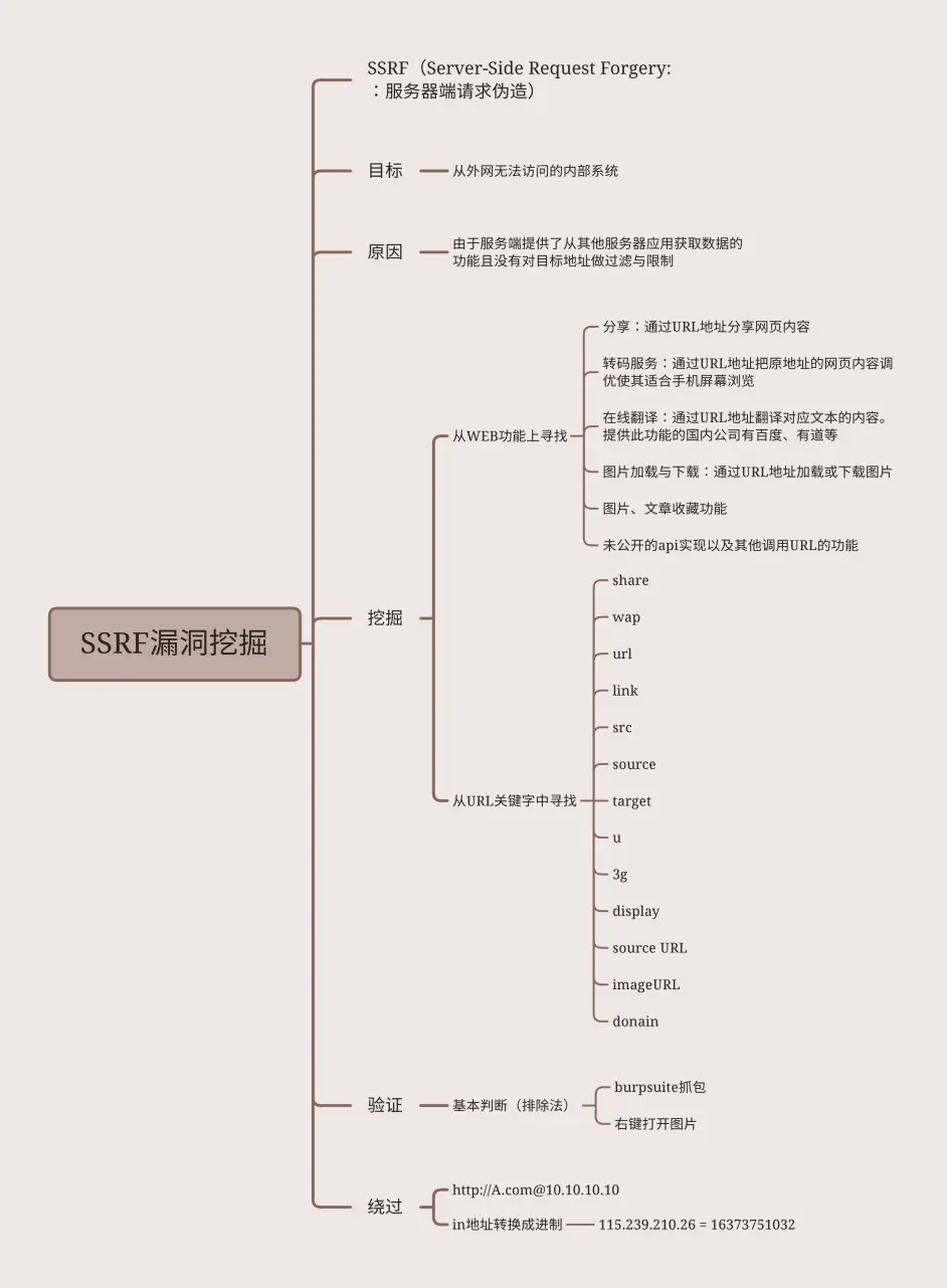 SSRF漏洞挖掘