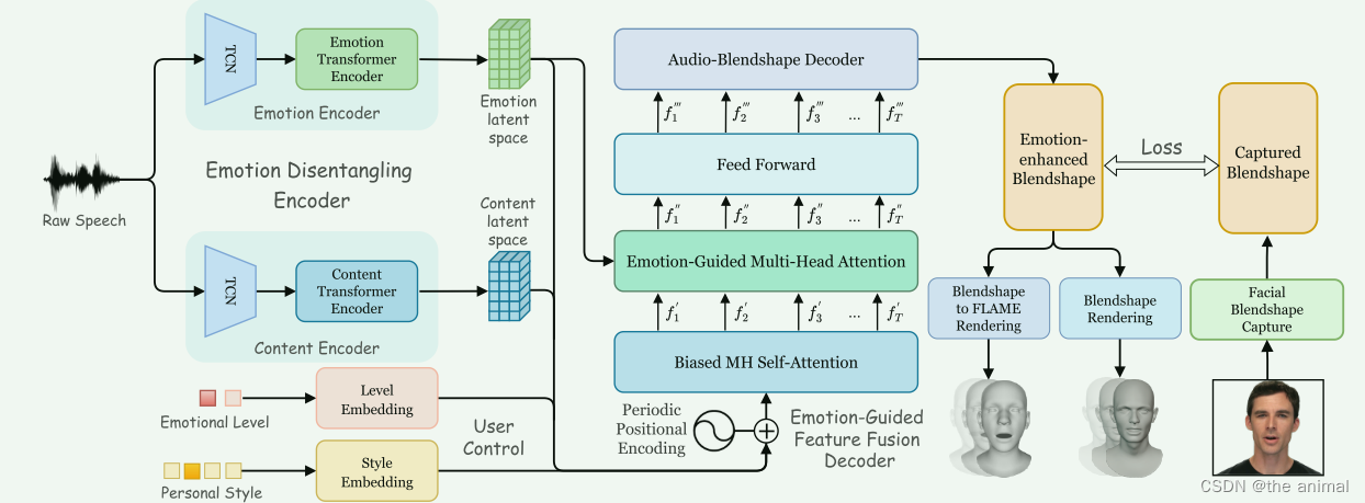 EmoTalk: Speech-Driven Emotional Disentanglement for 3D Face Animation