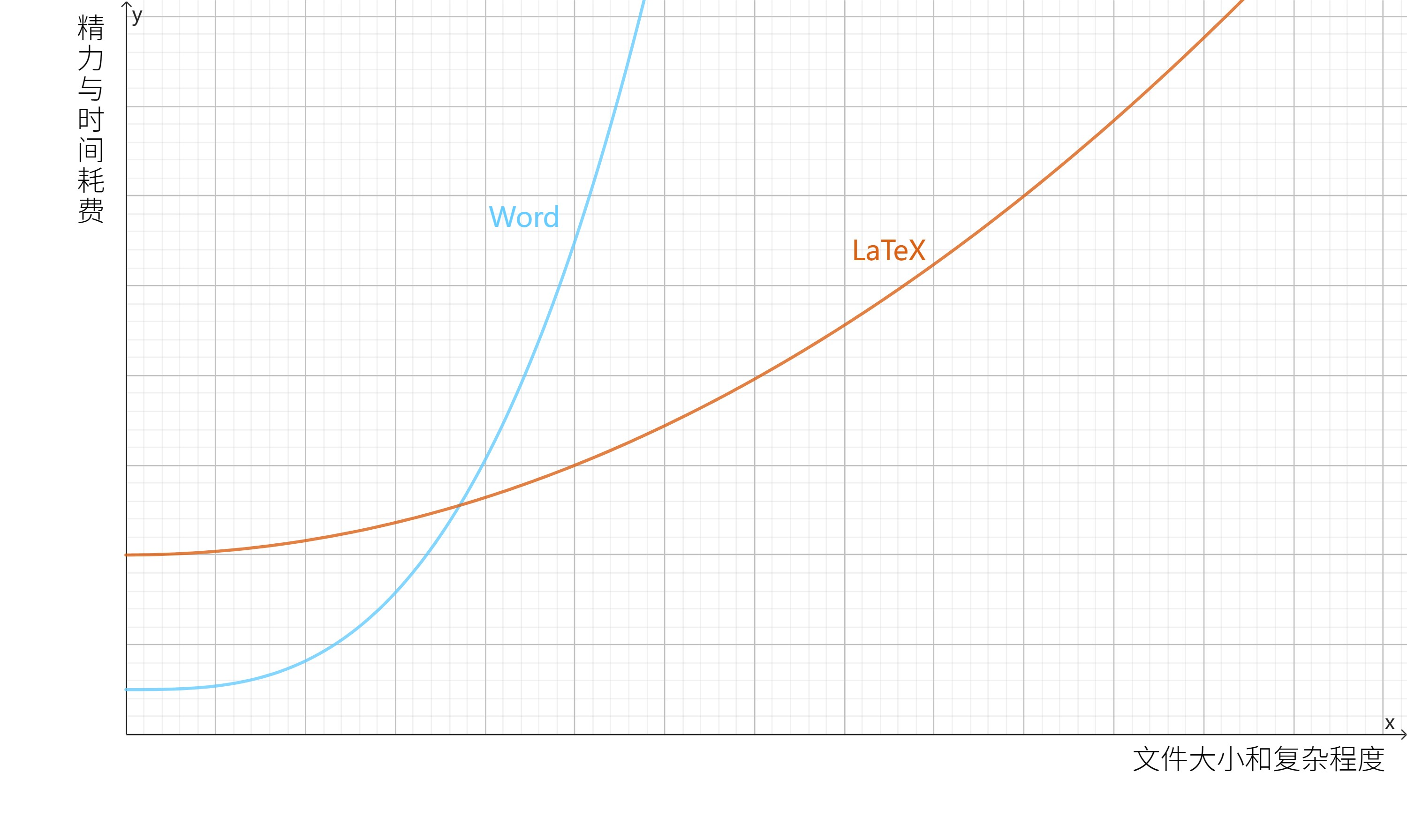 Word VS LaTeX