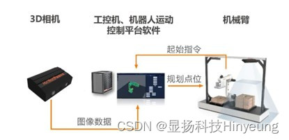 基于显扬科技自主研发3D机器视觉HY-X5在物流行业引导拆码垛的应用