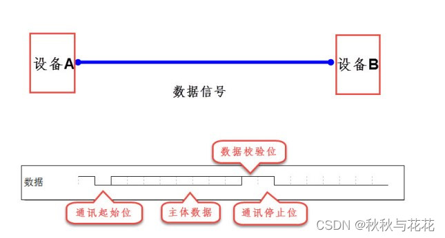 通讯方式概况(串行/并行、半双工/全双工、同步/异步)