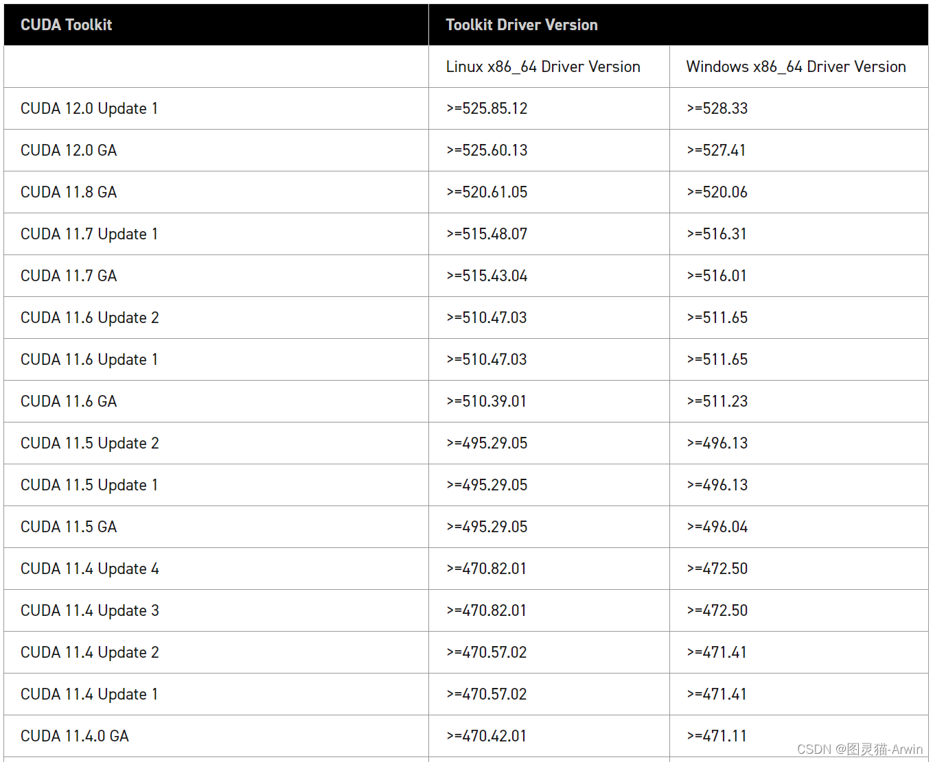 Figure 2-8 CUDA comparison table