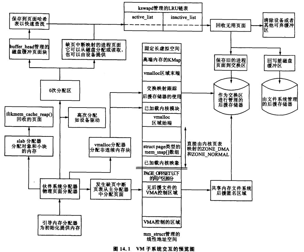 深入理解Linux虚拟内存管理（三）