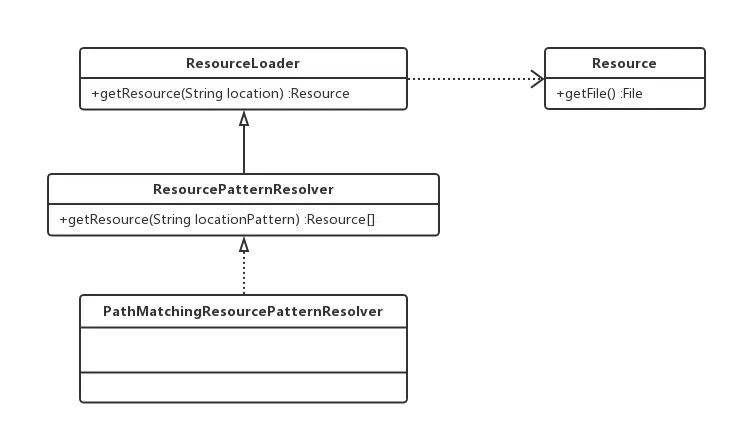 Spring框架中的Resource接口是什么，以及它在加载和访问资源时的关键作用