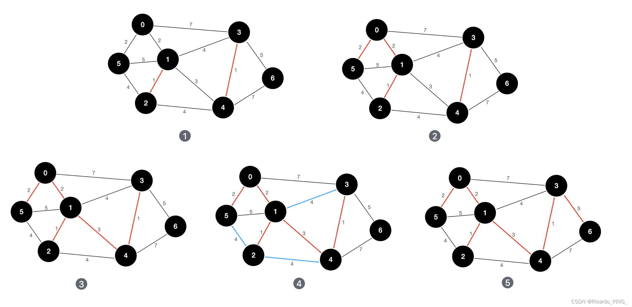 【复杂网络】网络科学导论学习笔记-第二章网络与图