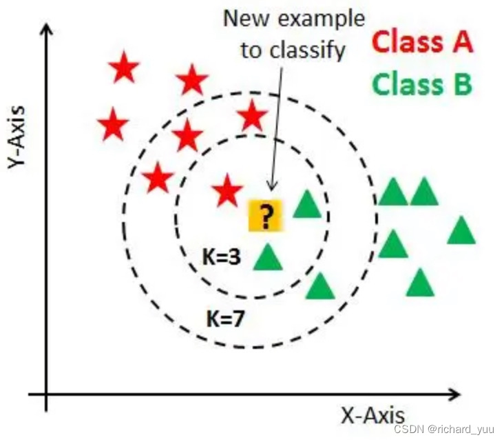 【机器学习】近邻类<span style='color:red;'>模型</span>：KNN算法在<span style='color:red;'>数据</span>科学<span style='color:red;'>中</span><span style='color:red;'>的</span>实践与<span style='color:red;'>探索</span>