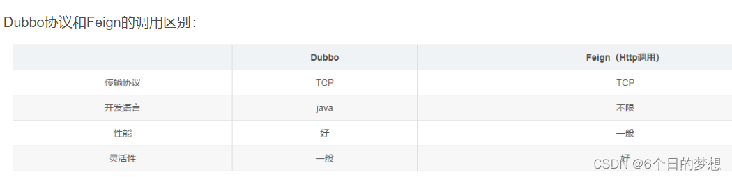 技术选型对比- RPC(Feign VS Dubbo)