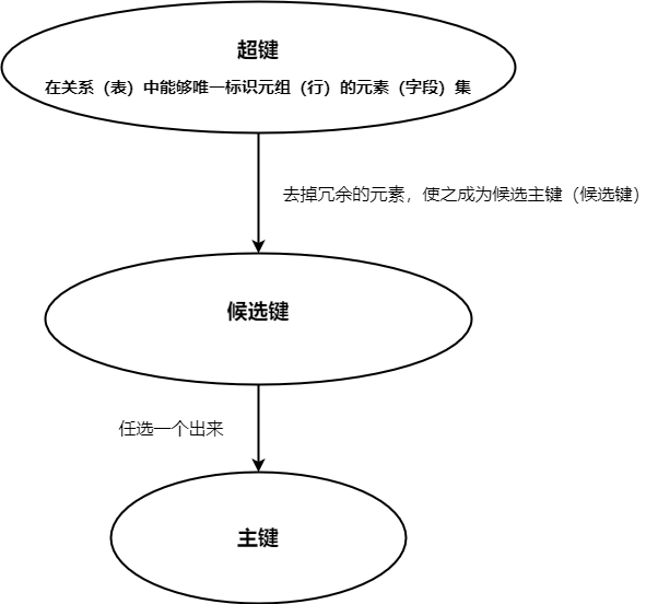 数据库中的超键 候选键 主键 外键
