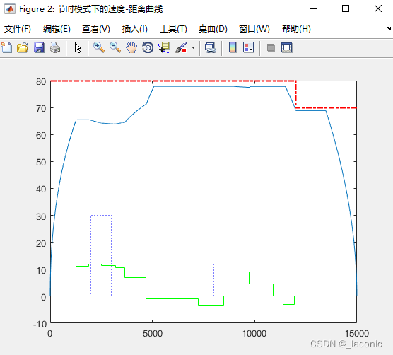 Figure 3 Speed-distance curve in time-saving mode