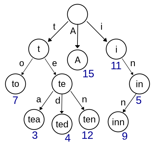 高级数据结构 Trie树(字典树）