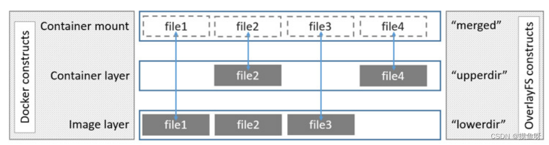 Docker: 容器与镜像