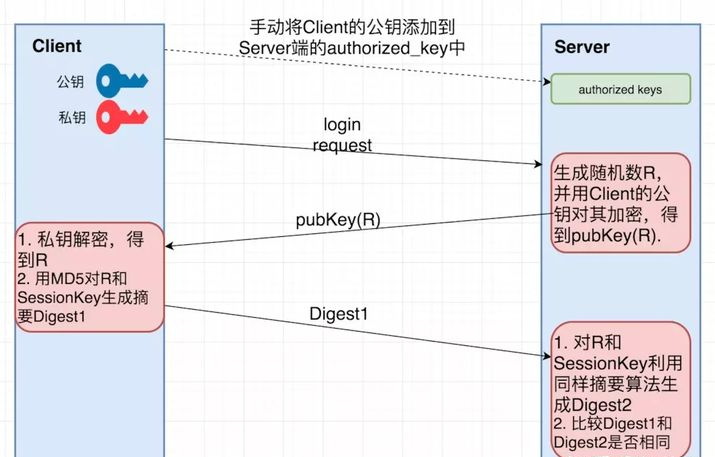 解决：如何利用ssh命令，免密登录远程服务器