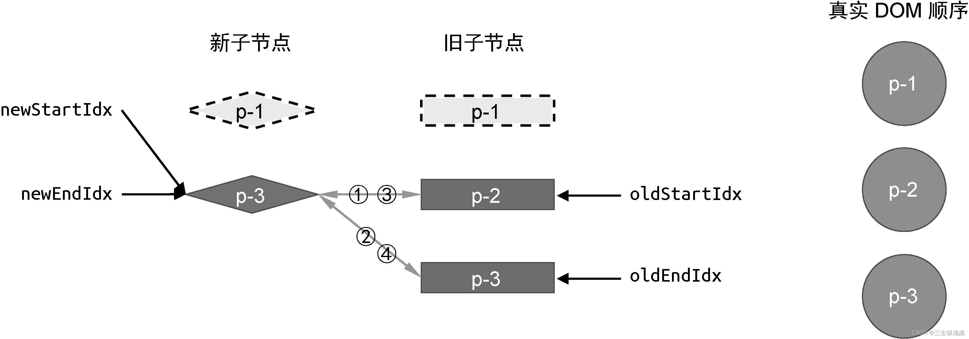 图10-33 新旧两组子节点以及真实DOM节点的状态