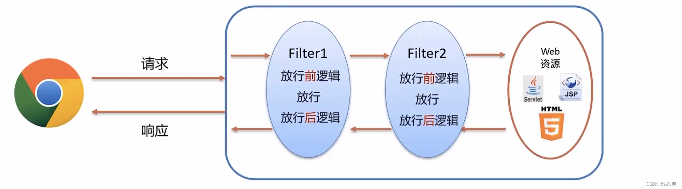 Filter详解