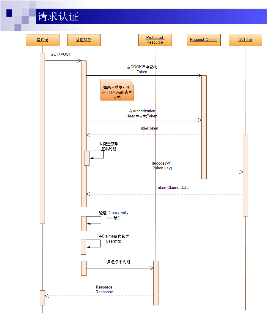 token认证机制，基于JWT的Token认证机制实现，安全性的问题