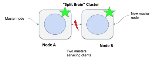 Elasticsearch：理解 Master，Elections，Quorum 及 脑裂