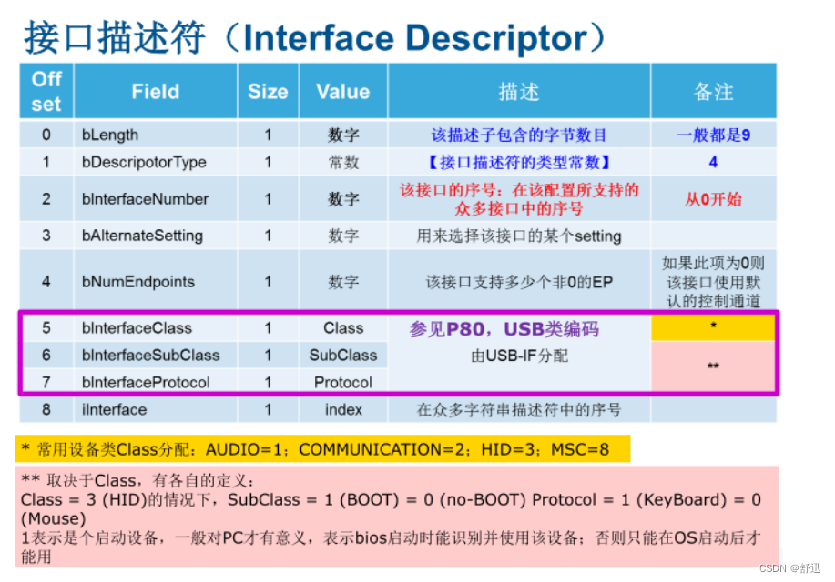 Linux·usb协议_linux usb device nt98566-CSDN博客