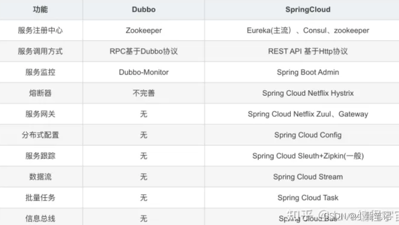 springCloud和dubbo的区别