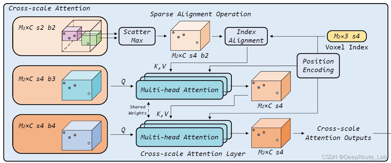 DeepRoute Lab | AAAI22新工作：基于稀疏跨尺度注意力网络的高效LiDAR全景分割