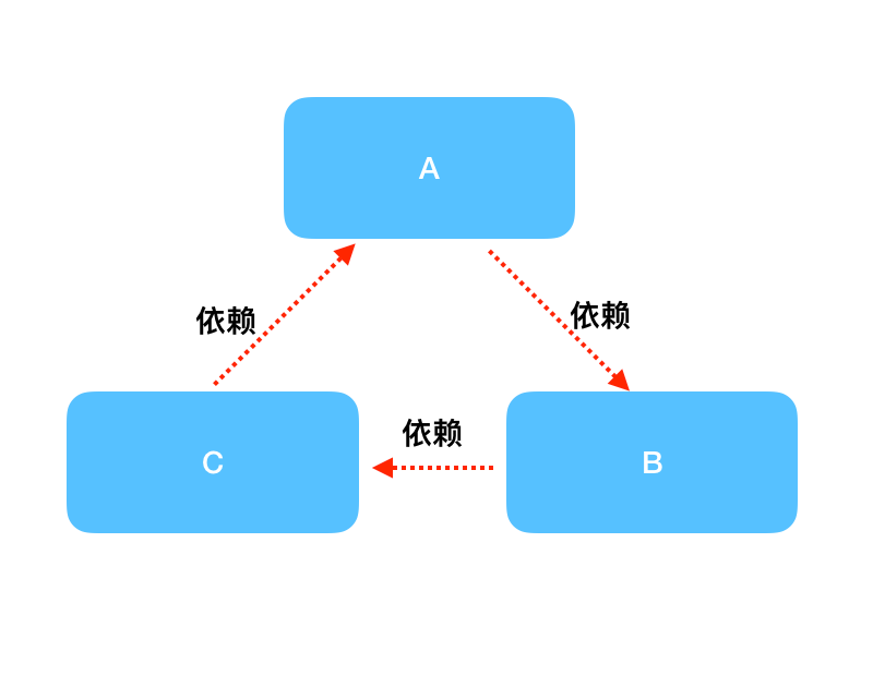 什么是循环依赖注入 watermark,type_d3F5LXplbmhlaQ,shadow_50,text_Q1NETiBA6Kej5qKm6ICF,size_20,color_FFFFFF,t_70,g_se,x_16