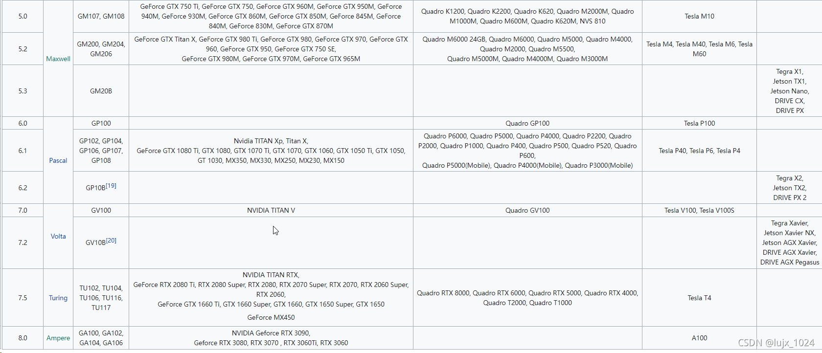 Correspondence between NVIDIA microarchitecture, CUDA and graphics card model