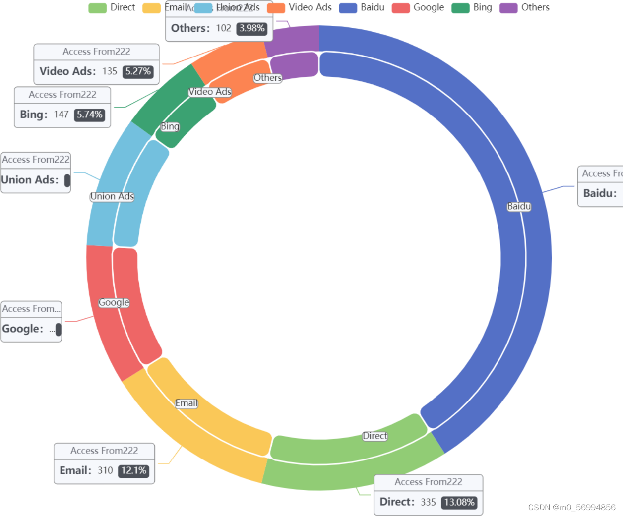 echarts数据相同双圆环图