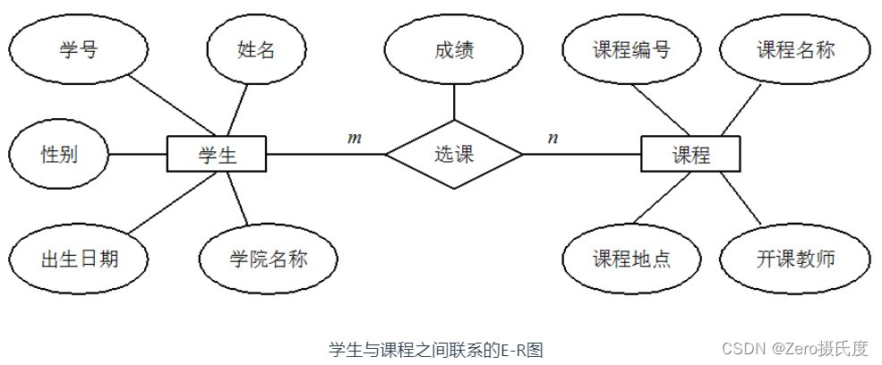 一、数据库基础