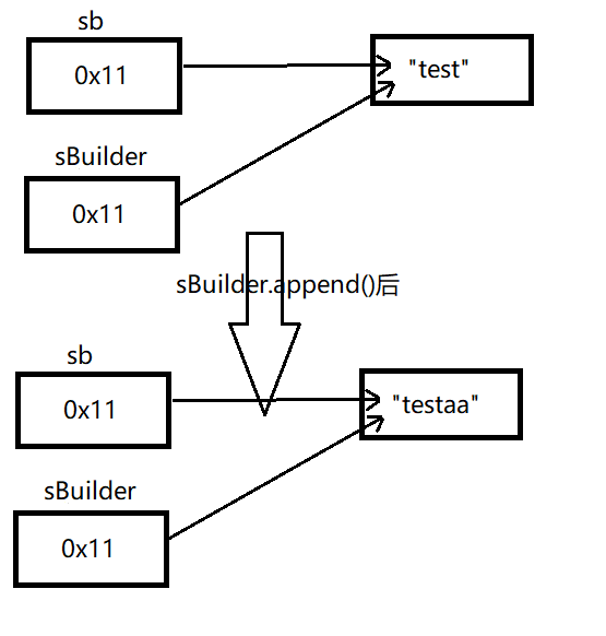 Java 基础 —— Java 中的值类型与引用类型_java值类型和引用类型-CSDN博客