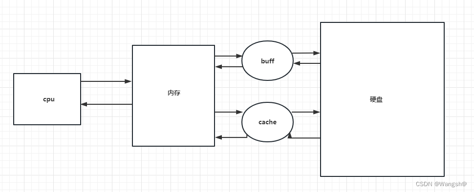 Linux - buff和cache的区别