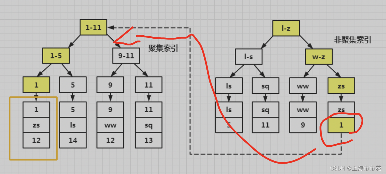 先走辅助索引 再走聚集索引