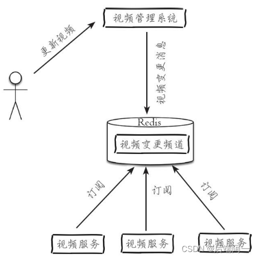 Redis 的发布与订阅