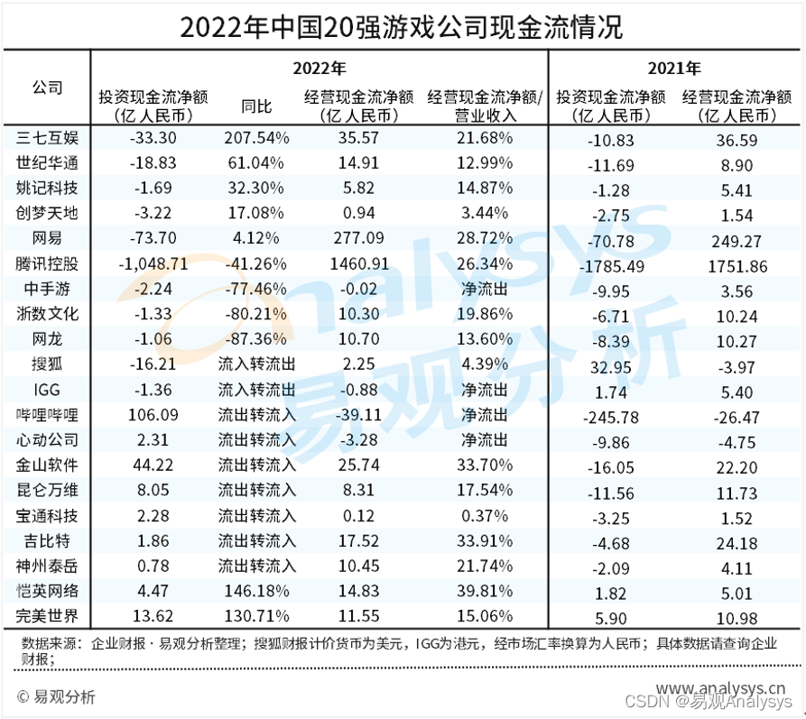 中国20强（上市）游戏公司2022年财报分析：营收结构优化，市场竞争进入白热化