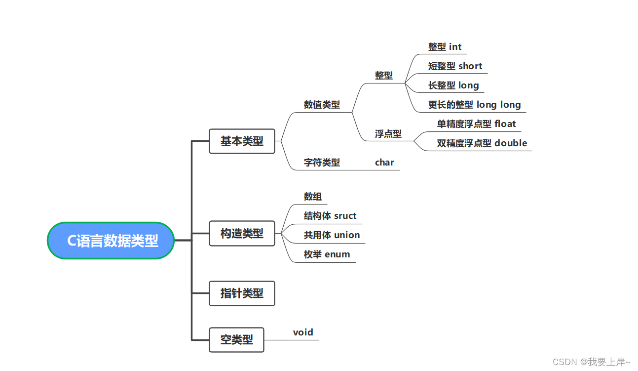 Java语言数据类型与c语言数据类型的不同