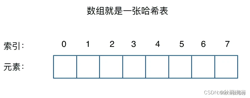 数据结构（三）—— 哈希表