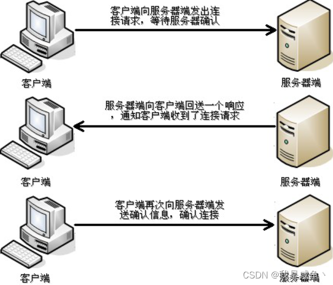 [外链图片转存失败,源站可能有防盗链机制,建议将图片保存下来直接上传(img-VoqSu1rD-1641542473162)(img/04_TCP协议三次握手.png)]