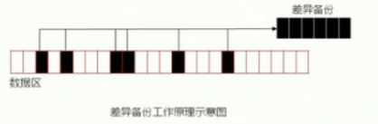 Differential Backup Working Principle Diagram