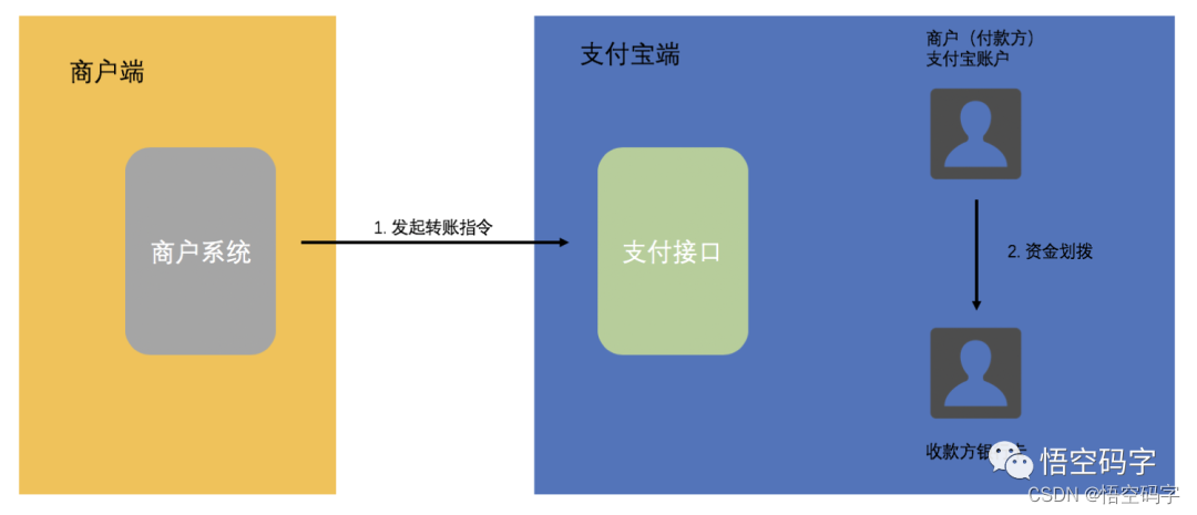 平台资金提现解决方案之实现支付宝单笔转账到银行卡功能