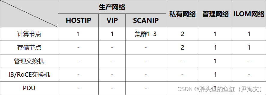 数据库管理-第112期 Oracle Exadata 03-网络与ILOM（20231020）