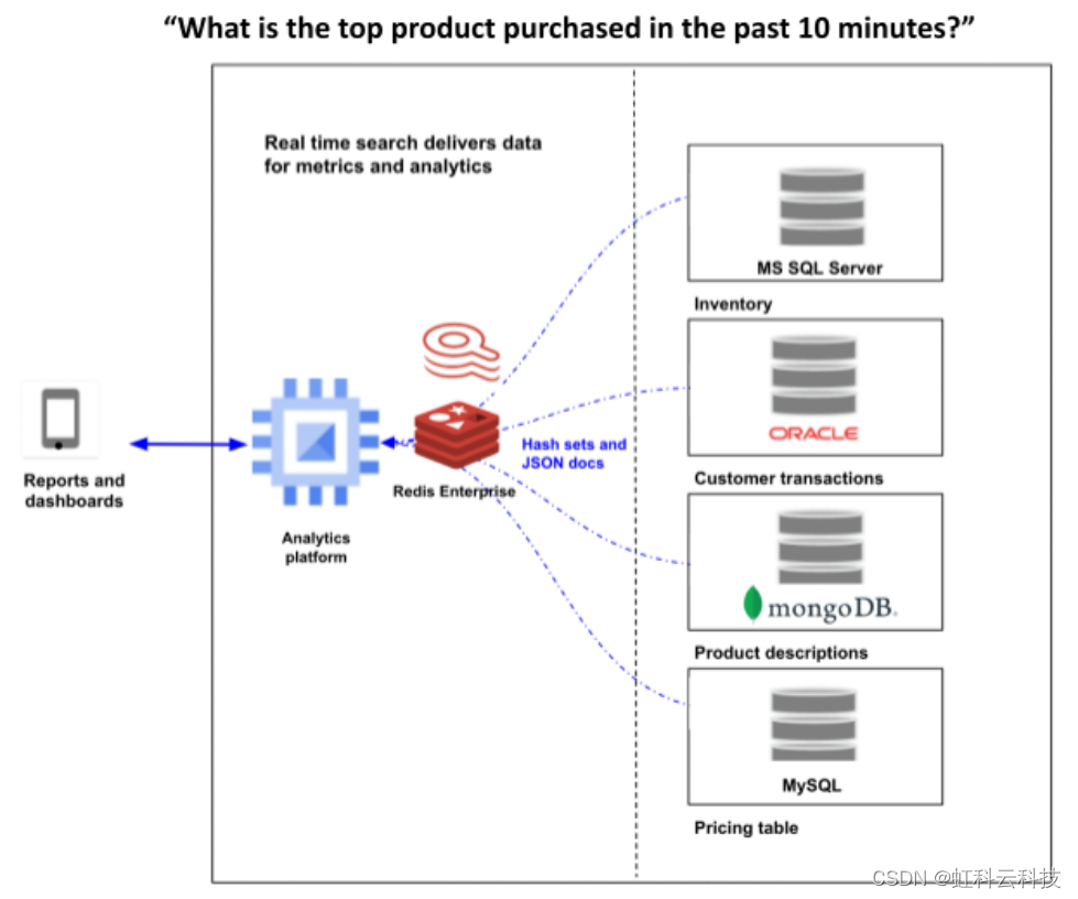 Redis Enterprise将数据整合到实时搜索引擎中