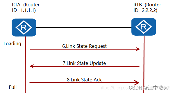 【重识云原生】第四章云网络4.3.4.3节——OSPF协议工作原理