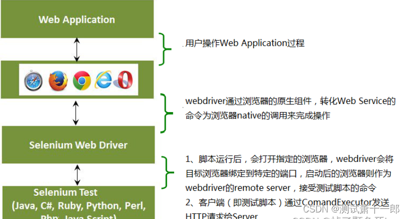 UI 自动化测试 —— selenium的简单介绍和使用