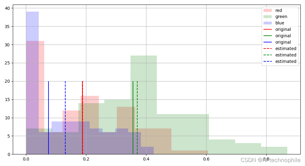 Histogram