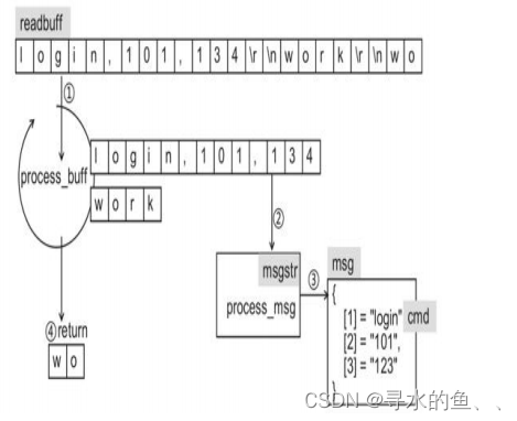 【从零开始学Skynet】实战篇《球球大作战》（五）：gateway代码设计（上）