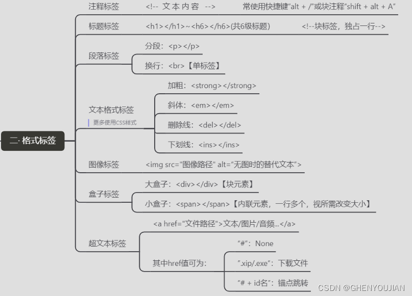 文本格式标签