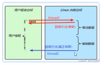 IO模型的分类以及各个io模型之间的优劣势